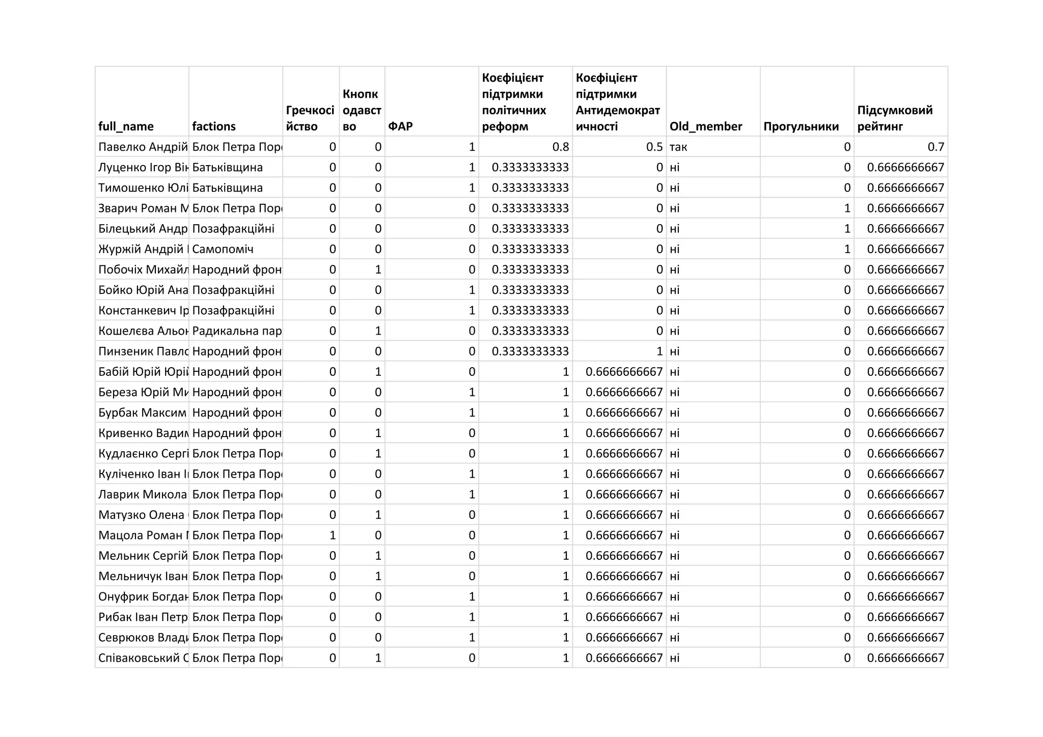 full_name factions
Гречкосі
йство
Кнопк
одавст
во ФАР
Коєфіцієнт
підтримки
політичних
реформ
Коєфіцієнт
підтримки
Антидемократ
ичності Old_member Прогульники
Підсумковий
рейтинг
Павелко Андрій ВасильовичБлок Петра Порошенка 0 0 1 0.8 0.5 так 0 0.7
Луценко Ігор ВікторовичБатьківщина 0 0 1 0.3333333333 0 ні 0 0.6666666667
Тимошенко Юлія ВолодимирівнаБатьківщина 0 0 1 0.3333333333 0 ні 0 0.6666666667
Зварич Роман МихайловичБлок Петра Порошенка 0 0 0 0.3333333333 0 ні 1 0.6666666667
Білецький Андрій ЄвгенійовичПозафракційні 0 0 0 0.3333333333 0 ні 1 0.6666666667
Журжій Андрій ВалерійовичСамопоміч 0 0 0 0.3333333333 0 ні 1 0.6666666667
Побочіх Михайло ОлександровичНародний фронт 0 1 0 0.3333333333 0 ні 0 0.6666666667
Бойко Юрій АнатолійовичПозафракційні 0 0 1 0.3333333333 0 ні 0 0.6666666667
Констанкевич Ірина МирославівнаПозафракційні 0 0 1 0.3333333333 0 ні 0 0.6666666667
Кошелєва Альона ВолодимирівнаРадикальна партія Ляшка0 1 0 0.3333333333 0 ні 0 0.6666666667
Пинзеник Павло ВасильовичНародний фронт 0 0 0 0.3333333333 1 ні 0 0.6666666667
Бабій Юрій ЮрійовичНародний фронт 0 1 0 1 0.6666666667 ні 0 0.6666666667
Береза Юрій МиколайовичНародний фронт 0 0 1 1 0.6666666667 ні 0 0.6666666667
Бурбак Максим ЮрійовичНародний фронт 0 0 1 1 0.6666666667 ні 0 0.6666666667
Кривенко Вадим ВалерійовичНародний фронт 0 1 0 1 0.6666666667 ні 0 0.6666666667
Кудлаєнко Сергій ВолодимировичБлок Петра Порошенка 0 1 0 1 0.6666666667 ні 0 0.6666666667
Куліченко Іван ІвановичБлок Петра Порошенка 0 0 1 1 0.6666666667 ні 0 0.6666666667
Лаврик Микола ІвановичБлок Петра Порошенка 0 0 1 1 0.6666666667 ні 0 0.6666666667
Матузко Олена ОлександрівнаБлок Петра Порошенка 0 1 0 1 0.6666666667 ні 0 0.6666666667
Мацола Роман МиколайовичБлок Петра Порошенка 1 0 0 1 0.6666666667 ні 0 0.6666666667
Мельник Сергій ІвановичБлок Петра Порошенка 0 1 0 1 0.6666666667 ні 0 0.6666666667
Мельничук Іван ІвановичБлок Петра Порошенка 0 1 0 1 0.6666666667 ні 0 0.6666666667
Онуфрик Богдан СеменовичБлок Петра Порошенка 0 0 1 1 0.6666666667 ні 0 0.6666666667
Рибак Іван ПетровичБлок Петра Порошенка 0 0 1 1 0.6666666667 ні 0 0.6666666667
Севрюков Владислав ВолодимировичБлок Петра Порошенка 0 0 1 1 0.6666666667 ні 0 0.6666666667
Співаковський Олександр ВолодимировичБлок Петра Порошенка 0 1 0 1 0.6666666667 ні 0 0.6666666667
 