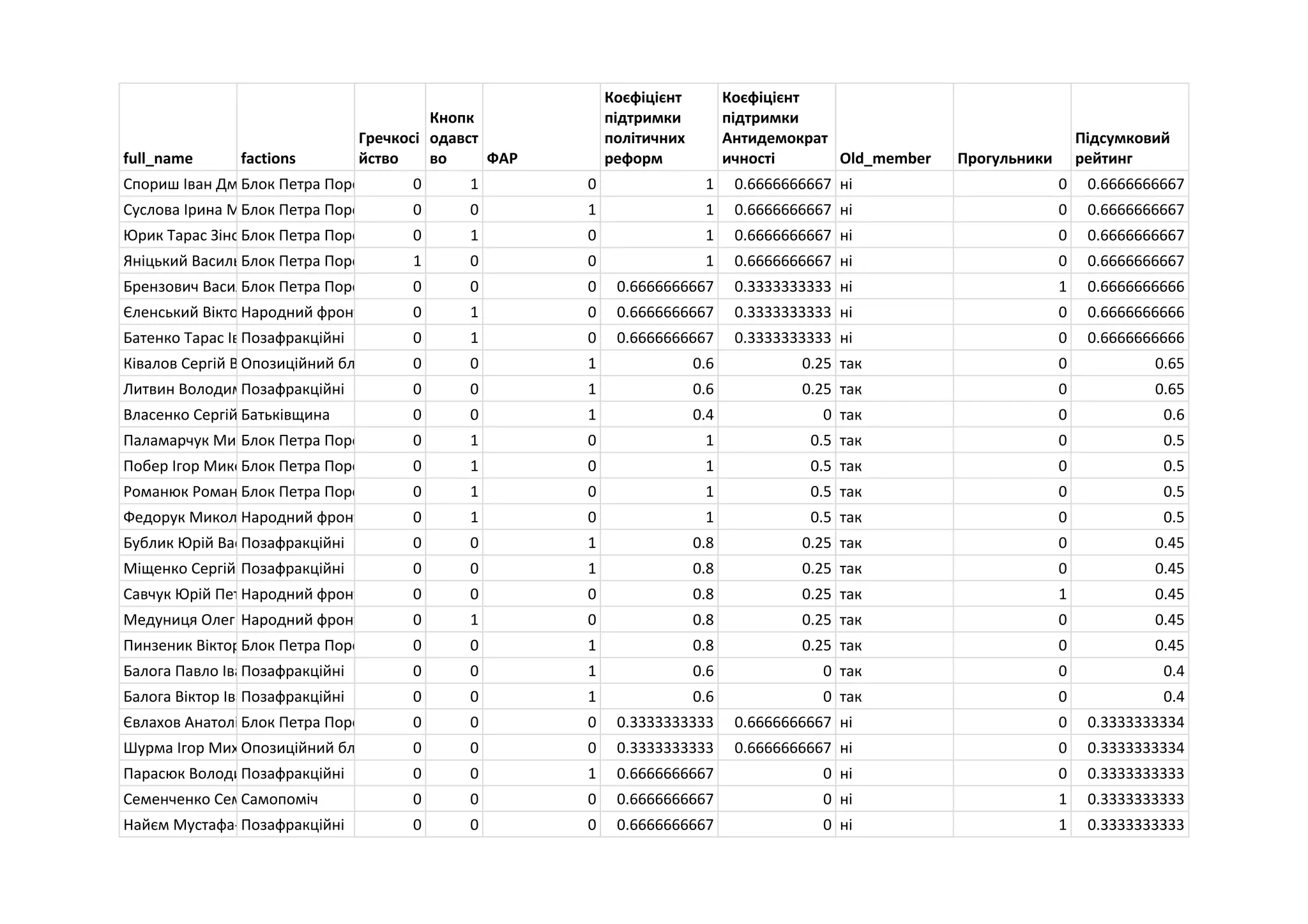 full_name factions
Гречкосі
йство
Кнопк
одавст
во ФАР
Коєфіцієнт
підтримки
політичних
реформ
Коєфіцієнт
підтримки
Антидемократ
ичності Old_member Прогульники
Підсумковий
рейтинг
Спориш Іван ДмитровичБлок Петра Порошенка 0 1 0 1 0.6666666667 ні 0 0.6666666667
Суслова Ірина МиколаївнаБлок Петра Порошенка 0 0 1 1 0.6666666667 ні 0 0.6666666667
Юрик Тарас ЗіновійовичБлок Петра Порошенка 0 1 0 1 0.6666666667 ні 0 0.6666666667
Яніцький Василь ПетровичБлок Петра Порошенка 1 0 0 1 0.6666666667 ні 0 0.6666666667
Брензович Василь ІвановичБлок Петра Порошенка 0 0 0 0.6666666667 0.3333333333 ні 1 0.6666666666
Єленський Віктор ЄвгеновичНародний фронт 0 1 0 0.6666666667 0.3333333333 ні 0 0.6666666666
Батенко Тарас ІвановичПозафракційні 0 1 0 0.6666666667 0.3333333333 ні 0 0.6666666666
Ківалов Сергій ВасильовичОпозиційний блок 0 0 1 0.6 0.25 так 0 0.65
Литвин Володимир МихайловичПозафракційні 0 0 1 0.6 0.25 так 0 0.65
Власенко Сергій ВолодимировичБатьківщина 0 0 1 0.4 0 так 0 0.6
Паламарчук Микола ПетровичБлок Петра Порошенка 0 1 0 1 0.5 так 0 0.5
Побер Ігор МиколайовичБлок Петра Порошенка 0 1 0 1 0.5 так 0 0.5
Романюк Роман СергійовичБлок Петра Порошенка 0 1 0 1 0.5 так 0 0.5
Федорук Микола ТрохимовичНародний фронт 0 1 0 1 0.5 так 0 0.5
Бублик Юрій ВасильовичПозафракційні 0 0 1 0.8 0.25 так 0 0.45
Міщенко Сергій ГригоровичПозафракційні 0 0 1 0.8 0.25 так 0 0.45
Савчук Юрій ПетровичНародний фронт 0 0 0 0.8 0.25 так 1 0.45
Медуниця Олег ВячеславовичНародний фронт 0 1 0 0.8 0.25 так 0 0.45
Пинзеник Віктор МихайловичБлок Петра Порошенка 0 0 1 0.8 0.25 так 0 0.45
Балога Павло ІвановичПозафракційні 0 0 1 0.6 0 так 0 0.4
Балога Віктор ІвановичПозафракційні 0 0 1 0.6 0 так 0 0.4
Євлахов Анатолій СергійовичБлок Петра Порошенка 0 0 0 0.3333333333 0.6666666667 ні 0 0.3333333334
Шурма Ігор МихайловичОпозиційний блок 0 0 0 0.3333333333 0.6666666667 ні 0 0.3333333334
Парасюк Володимир ЗіновійовичПозафракційні 0 0 1 0.6666666667 0 ні 0 0.3333333333
Семенченко Семен ІгоровичСамопоміч 0 0 0 0.6666666667 0 ні 1 0.3333333333
Найєм Мустафа-МасіПозафракційні 0 0 0 0.6666666667 0 ні 1 0.3333333333
 