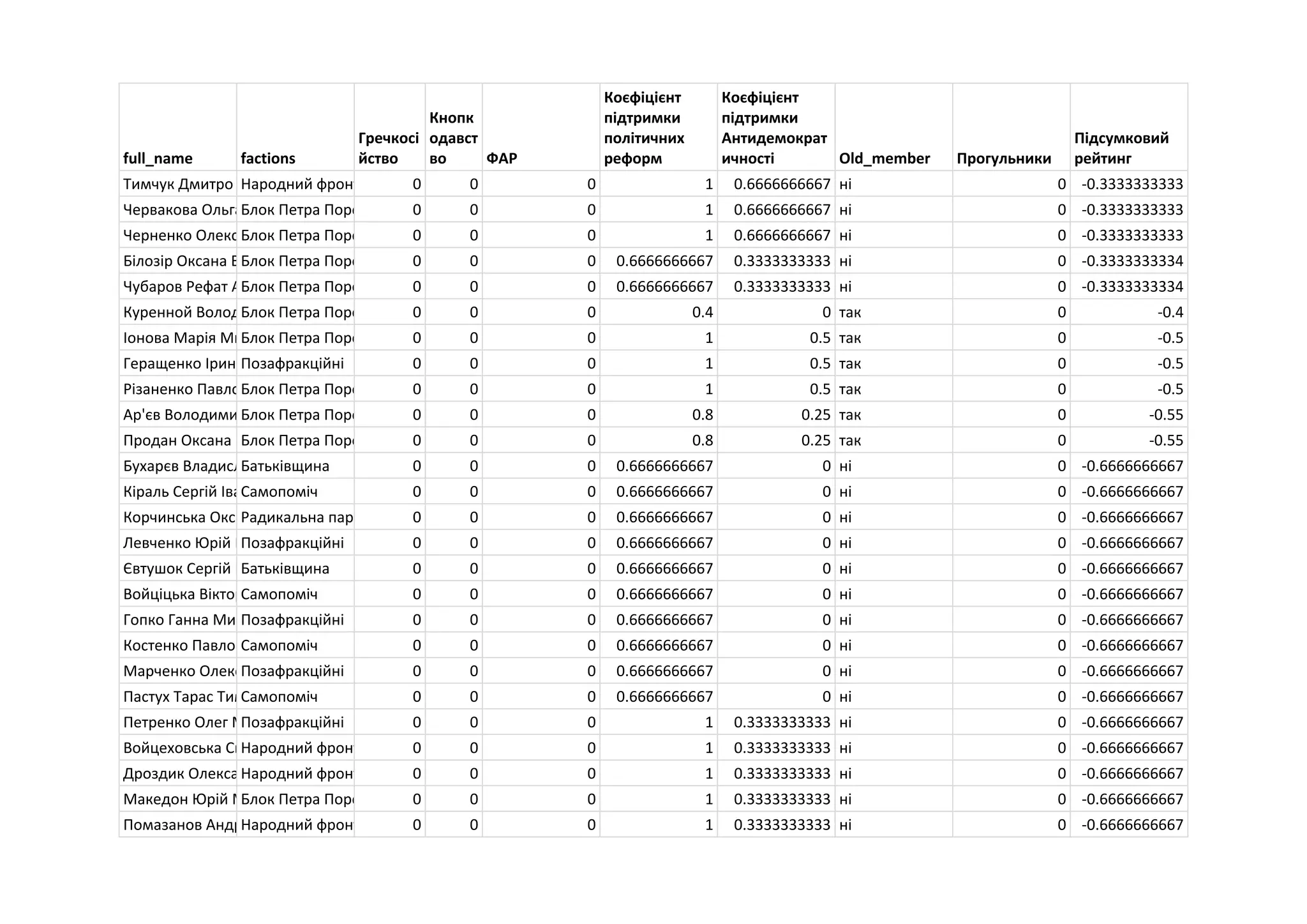 full_name factions
Гречкосі
йство
Кнопк
одавст
во ФАР
Коєфіцієнт
підтримки
політичних
реформ
Коєфіцієнт
підтримки
Антидемократ
ичності Old_member Прогульники
Підсумковий
рейтинг
Тимчук Дмитро БорисовичНародний фронт 0 0 0 1 0.6666666667 ні 0 -0.3333333333
Червакова Ольга ВалеріївнаБлок Петра Порошенка 0 0 0 1 0.6666666667 ні 0 -0.3333333333
Черненко Олександр МиколайовичБлок Петра Порошенка 0 0 0 1 0.6666666667 ні 0 -0.3333333333
Білозір Оксана ВолодимирівнаБлок Петра Порошенка 0 0 0 0.6666666667 0.3333333333 ні 0 -0.3333333334
Чубаров Рефат АбдурахмановичБлок Петра Порошенка 0 0 0 0.6666666667 0.3333333333 ні 0 -0.3333333334
Куренной Володимир КостянтиновичБлок Петра Порошенка 0 0 0 0.4 0 так 0 -0.4
Іонова Марія МиколаївнаБлок Петра Порошенка 0 0 0 1 0.5 так 0 -0.5
Геращенко Ірина ВолодимирівнаПозафракційні 0 0 0 1 0.5 так 0 -0.5
Різаненко Павло ОлександровичБлок Петра Порошенка 0 0 0 1 0.5 так 0 -0.5
Ар'єв Володимир ІгоровичБлок Петра Порошенка 0 0 0 0.8 0.25 так 0 -0.55
Продан Оксана ПетрівнаБлок Петра Порошенка 0 0 0 0.8 0.25 так 0 -0.55
Бухарєв Владислав ВікторовичБатьківщина 0 0 0 0.6666666667 0 ні 0 -0.6666666667
Кіраль Сергій ІвановичСамопоміч 0 0 0 0.6666666667 0 ні 0 -0.6666666667
Корчинська Оксана АнатоліївнаРадикальна партія Ляшка0 0 0 0.6666666667 0 ні 0 -0.6666666667
Левченко Юрій ВолодимировичПозафракційні 0 0 0 0.6666666667 0 ні 0 -0.6666666667
Євтушок Сергій МиколайовичБатьківщина 0 0 0 0.6666666667 0 ні 0 -0.6666666667
Войціцька Вікторія МихайлівнаСамопоміч 0 0 0 0.6666666667 0 ні 0 -0.6666666667
Гопко Ганна МиколаївнаПозафракційні 0 0 0 0.6666666667 0 ні 0 -0.6666666667
Костенко Павло ПетровичСамопоміч 0 0 0 0.6666666667 0 ні 0 -0.6666666667
Марченко Олександр ОлександровичПозафракційні 0 0 0 0.6666666667 0 ні 0 -0.6666666667
Пастух Тарас ТимофійовичСамопоміч 0 0 0 0.6666666667 0 ні 0 -0.6666666667
Петренко Олег МиколайовичПозафракційні 0 0 0 1 0.3333333333 ні 0 -0.6666666667
Войцеховська Світлана МихайлівнаНародний фронт 0 0 0 1 0.3333333333 ні 0 -0.6666666667
Дроздик Олександр ВалерійовичНародний фронт 0 0 0 1 0.3333333333 ні 0 -0.6666666667
Македон Юрій МиколайовичБлок Петра Порошенка 0 0 0 1 0.3333333333 ні 0 -0.6666666667
Помазанов Андрій ВіталійовичНародний фронт 0 0 0 1 0.3333333333 ні 0 -0.6666666667
 