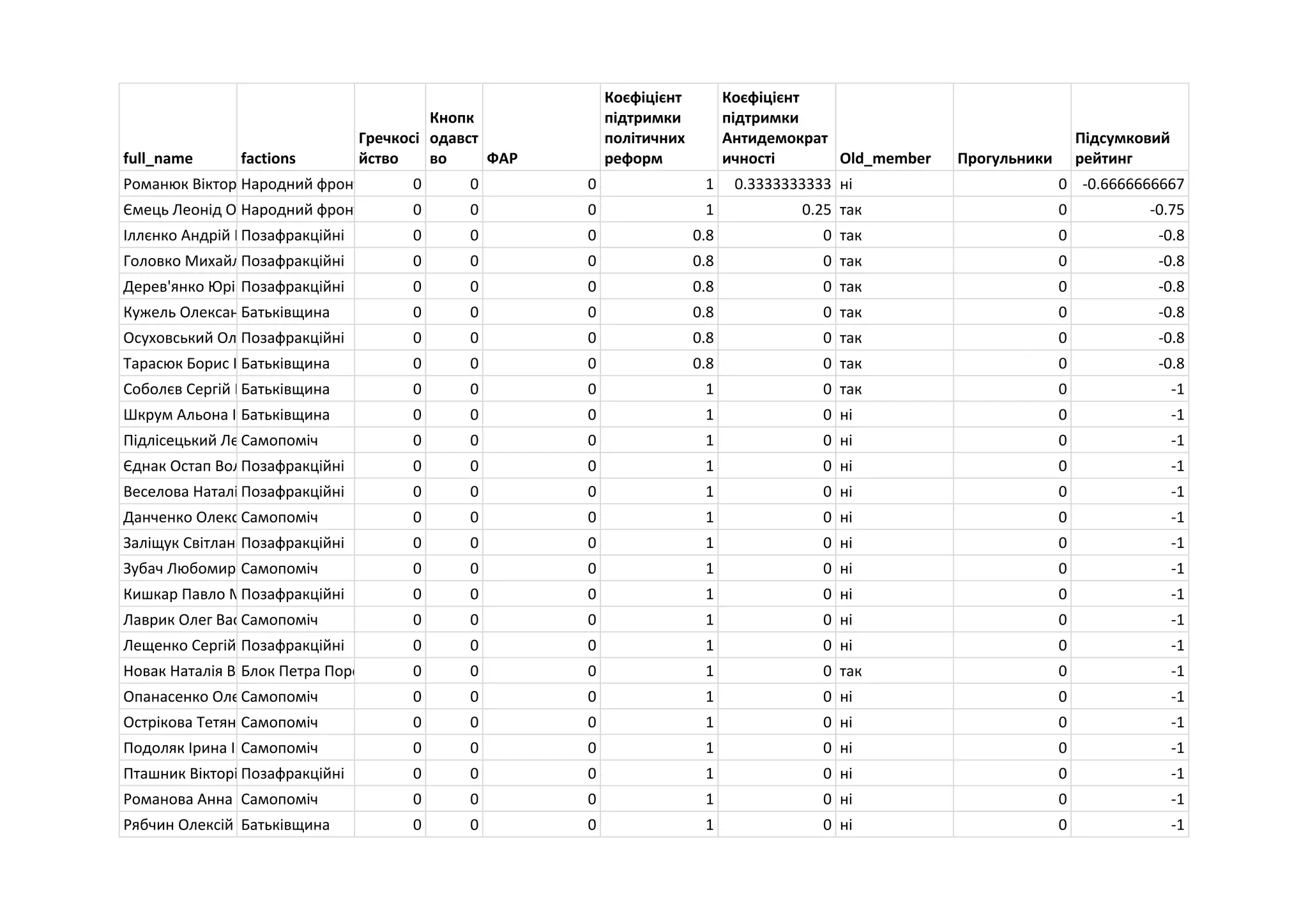 full_name factions
Гречкосі
йство
Кнопк
одавст
во ФАР
Коєфіцієнт
підтримки
політичних
реформ
Коєфіцієнт
підтримки
Антидемократ
ичності Old_member Прогульники
Підсумковий
рейтинг
Романюк Віктор МиколайовичНародний фронт 0 0 0 1 0.3333333333 ні 0 -0.6666666667
Ємець Леонід ОлександровичНародний фронт 0 0 0 1 0.25 так 0 -0.75
Іллєнко Андрій ЮрійовичПозафракційні 0 0 0 0.8 0 так 0 -0.8
Головко Михайло ЙосифовичПозафракційні 0 0 0 0.8 0 так 0 -0.8
Дерев'янко Юрій БогдановичПозафракційні 0 0 0 0.8 0 так 0 -0.8
Кужель Олександра ВолодимирівнаБатьківщина 0 0 0 0.8 0 так 0 -0.8
Осуховський Олег ІвановичПозафракційні 0 0 0 0.8 0 так 0 -0.8
Тарасюк Борис ІвановичБатьківщина 0 0 0 0.8 0 так 0 -0.8
Соболєв Сергій ВладиславовичБатьківщина 0 0 0 1 0 так 0 -1
Шкрум Альона ІванівнаБатьківщина 0 0 0 1 0 ні 0 -1
Підлісецький Лев ТеофіловичСамопоміч 0 0 0 1 0 ні 0 -1
Єднак Остап ВолодимировичПозафракційні 0 0 0 1 0 ні 0 -1
Веселова Наталія ВасилівнаПозафракційні 0 0 0 1 0 ні 0 -1
Данченко Олександр ІвановичСамопоміч 0 0 0 1 0 ні 0 -1
Заліщук Світлана ПетрівнаПозафракційні 0 0 0 1 0 ні 0 -1
Зубач Любомир ЛьвовичСамопоміч 0 0 0 1 0 ні 0 -1
Кишкар Павло МиколайовичПозафракційні 0 0 0 1 0 ні 0 -1
Лаврик Олег ВасильовичСамопоміч 0 0 0 1 0 ні 0 -1
Лещенко Сергій АнатолійовичПозафракційні 0 0 0 1 0 ні 0 -1
Новак Наталія ВасилівнаБлок Петра Порошенка 0 0 0 1 0 так 0 -1
Опанасенко Олександр ВалерійовичСамопоміч 0 0 0 1 0 ні 0 -1
Острікова Тетяна ГеоргіївнаСамопоміч 0 0 0 1 0 ні 0 -1
Подоляк Ірина ІгорівнаСамопоміч 0 0 0 1 0 ні 0 -1
Пташник Вікторія ЮріївнаПозафракційні 0 0 0 1 0 ні 0 -1
Романова Анна АнатоліївнаСамопоміч 0 0 0 1 0 ні 0 -1
Рябчин Олексій МихайловичБатьківщина 0 0 0 1 0 ні 0 -1
 
