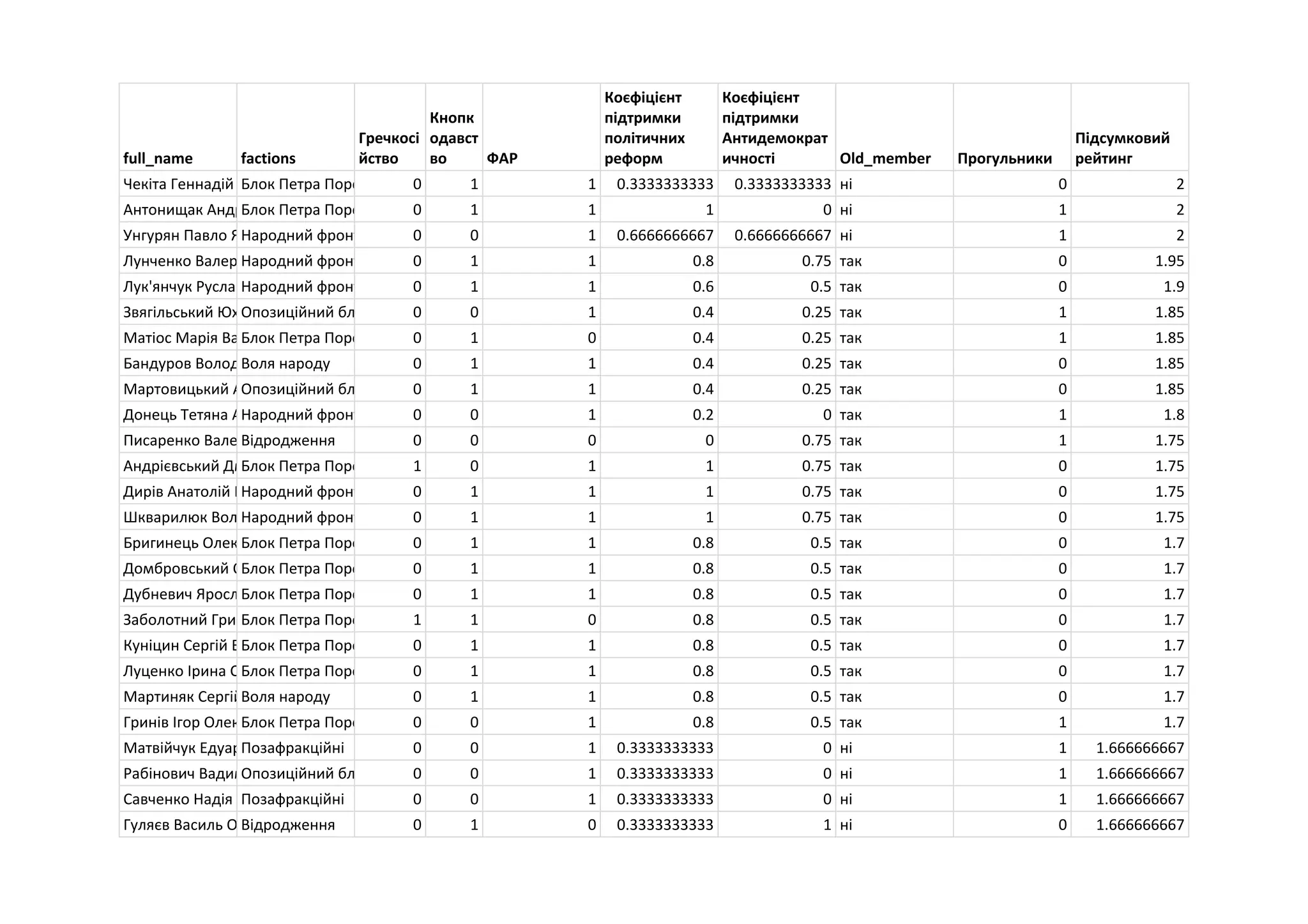 full_name factions
Гречкосі
йство
Кнопк
одавст
во ФАР
Коєфіцієнт
підтримки
політичних
реформ
Коєфіцієнт
підтримки
Антидемократ
ичності Old_member Прогульники
Підсумковий
рейтинг
Чекіта Геннадій ЛеонідовичБлок Петра Порошенка 0 1 1 0.3333333333 0.3333333333 ні 0 2
Антонищак Андрій ФедоровичБлок Петра Порошенка 0 1 1 1 0 ні 1 2
Унгурян Павло ЯкимовичНародний фронт 0 0 1 0.6666666667 0.6666666667 ні 1 2
Лунченко Валерій ВалерійовичНародний фронт 0 1 1 0.8 0.75 так 0 1.95
Лук'янчук Руслан ВалерійовичНародний фронт 0 1 1 0.6 0.5 так 0 1.9
Звягільський Юхим ЛеонідовичОпозиційний блок 0 0 1 0.4 0.25 так 1 1.85
Матіос Марія ВасилівнаБлок Петра Порошенка 0 1 0 0.4 0.25 так 1 1.85
Бандуров Володимир ВолодимировичВоля народу 0 1 1 0.4 0.25 так 0 1.85
Мартовицький Артур ВолодимировичОпозиційний блок 0 1 1 0.4 0.25 так 0 1.85
Донець Тетяна АнатоліївнаНародний фронт 0 0 1 0.2 0 так 1 1.8
Писаренко Валерій ВолодимировичВідродження 0 0 0 0 0.75 так 1 1.75
Андрієвський Дмитро ЙосиповичБлок Петра Порошенка 1 0 1 1 0.75 так 0 1.75
Дирів Анатолій БорисовичНародний фронт 0 1 1 1 0.75 так 0 1.75
Шкварилюк Володимир ВасильовичНародний фронт 0 1 1 1 0.75 так 0 1.75
Бригинець Олександр МихайловичБлок Петра Порошенка 0 1 1 0.8 0.5 так 0 1.7
Домбровський Олександр ГеоргійовичБлок Петра Порошенка 0 1 1 0.8 0.5 так 0 1.7
Дубневич Ярослав ВасильовичБлок Петра Порошенка 0 1 1 0.8 0.5 так 0 1.7
Заболотний Григорій МихайловичБлок Петра Порошенка 1 1 0 0.8 0.5 так 0 1.7
Куніцин Сергій ВолодимировичБлок Петра Порошенка 0 1 1 0.8 0.5 так 0 1.7
Луценко Ірина СтепанівнаБлок Петра Порошенка 0 1 1 0.8 0.5 так 0 1.7
Мартиняк Сергій ВасильовичВоля народу 0 1 1 0.8 0.5 так 0 1.7
Гринів Ігор ОлексійовичБлок Петра Порошенка 0 0 1 0.8 0.5 так 1 1.7
Матвійчук Едуард ЛеонідовичПозафракційні 0 0 1 0.3333333333 0 ні 1 1.666666667
Рабінович Вадим ЗіновійовичОпозиційний блок 0 0 1 0.3333333333 0 ні 1 1.666666667
Савченко Надія ВікторівнаПозафракційні 0 0 1 0.3333333333 0 ні 1 1.666666667
Гуляєв Василь ОлександровичВідродження 0 1 0 0.3333333333 1 ні 0 1.666666667
 