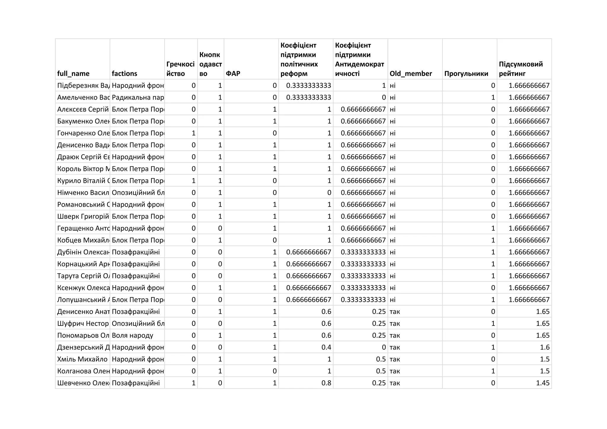 full_name factions
Гречкосі
йство
Кнопк
одавст
во ФАР
Коєфіцієнт
підтримки
політичних
реформ
Коєфіцієнт
підтримки
Антидемократ
ичності Old_member Прогульники
Підсумковий
рейтинг
Підберезняк Вадим ІвановичНародний фронт 0 1 0 0.3333333333 1 ні 0 1.666666667
Амельченко Василь ВасильовичРадикальна партія Ляшка0 1 0 0.3333333333 0 ні 1 1.666666667
Алєксєєв Сергій ОлеговичБлок Петра Порошенка 0 1 1 1 0.6666666667 ні 0 1.666666667
Бакуменко Олександр БорисовичБлок Петра Порошенка 0 1 1 1 0.6666666667 ні 0 1.666666667
Гончаренко Олексій ОлексійовичБлок Петра Порошенка 1 1 0 1 0.6666666667 ні 0 1.666666667
Денисенко Вадим ІгоровичБлок Петра Порошенка 0 1 1 1 0.6666666667 ні 0 1.666666667
Драюк Сергій ЄвсейовичНародний фронт 0 1 1 1 0.6666666667 ні 0 1.666666667
Король Віктор МиколайовичБлок Петра Порошенка 0 1 1 1 0.6666666667 ні 0 1.666666667
Курило Віталій СеменовичБлок Петра Порошенка 1 1 0 1 0.6666666667 ні 0 1.666666667
Німченко Василь ІвановичОпозиційний блок 0 1 0 0 0.6666666667 ні 0 1.666666667
Романовський Олександр ВолодимировичНародний фронт 0 1 1 1 0.6666666667 ні 0 1.666666667
Шверк Григорій АроновичБлок Петра Порошенка 0 1 1 1 0.6666666667 ні 0 1.666666667
Геращенко Антон ЮрійовичНародний фронт 0 0 1 1 0.6666666667 ні 1 1.666666667
Кобцев Михайло ВалентиновичБлок Петра Порошенка 0 1 0 1 0.6666666667 ні 1 1.666666667
Дубінін Олександр ІвановичПозафракційні 0 0 1 0.6666666667 0.3333333333 ні 1 1.666666667
Корнацький Аркадій ОлексійовичПозафракційні 0 0 1 0.6666666667 0.3333333333 ні 1 1.666666667
Тарута Сергій ОлексійовичПозафракційні 0 0 1 0.6666666667 0.3333333333 ні 1 1.666666667
Ксенжук Олександр СтепановичНародний фронт 0 1 1 0.6666666667 0.3333333333 ні 0 1.666666667
Лопушанський Андрій ЯрославовичБлок Петра Порошенка 0 0 1 0.6666666667 0.3333333333 ні 1 1.666666667
Денисенко Анатолій ПетровичПозафракційні 0 1 1 0.6 0.25 так 0 1.65
Шуфрич Нестор ІвановичОпозиційний блок 0 0 1 0.6 0.25 так 1 1.65
Пономарьов Олександр СергійовичВоля народу 0 1 1 0.6 0.25 так 0 1.65
Дзензерський Денис ВікторовичНародний фронт 0 0 1 0.4 0 так 1 1.6
Хміль Михайло МихайловичНародний фронт 0 1 1 1 0.5 так 0 1.5
Колганова Олена ВалеріївнаНародний фронт 0 1 0 1 0.5 так 1 1.5
Шевченко Олександр ЛеонідовичПозафракційні 1 0 1 0.8 0.25 так 0 1.45
 