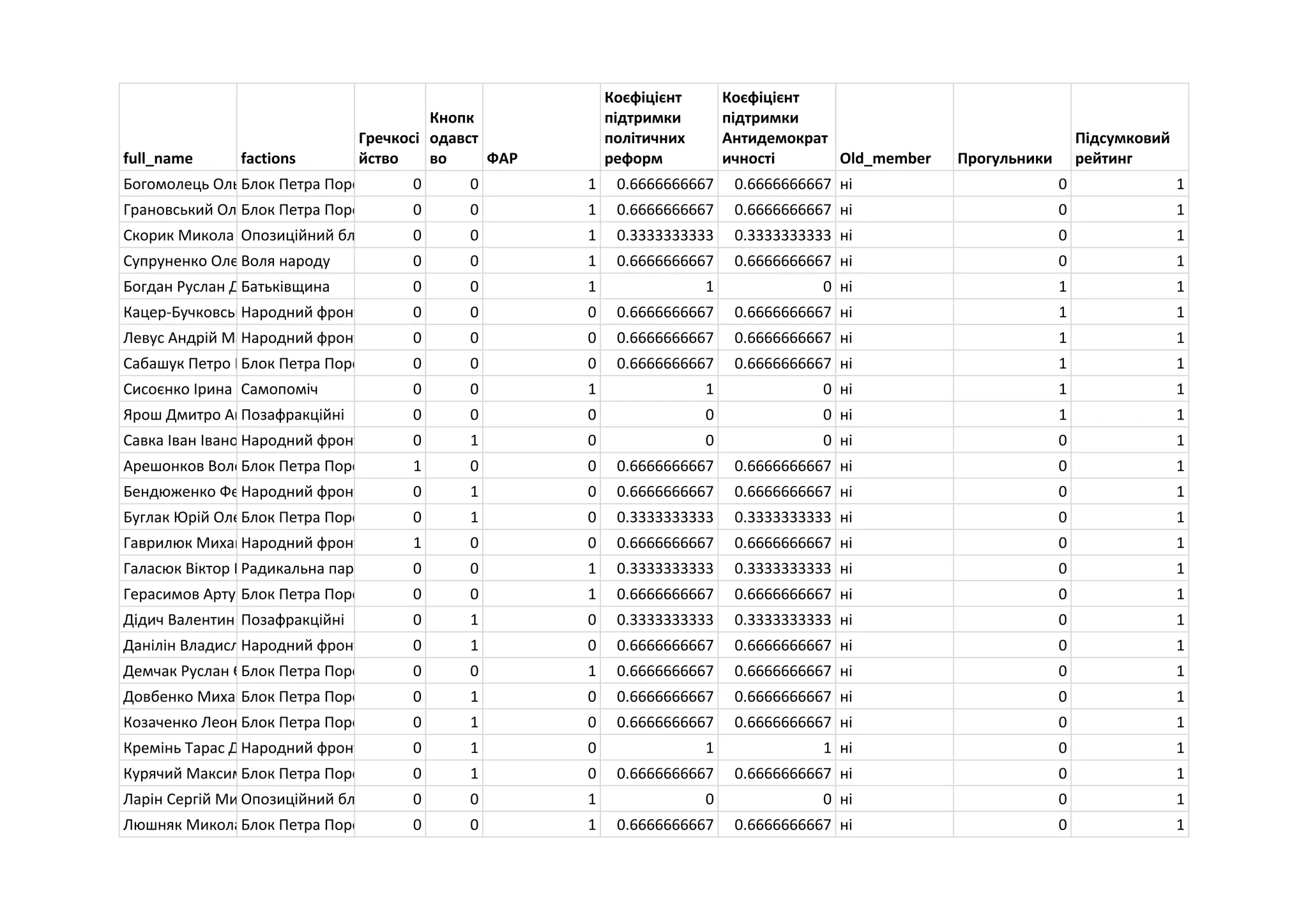full_name factions
Гречкосі
йство
Кнопк
одавст
во ФАР
Коєфіцієнт
підтримки
політичних
реформ
Коєфіцієнт
підтримки
Антидемократ
ичності Old_member Прогульники
Підсумковий
рейтинг
Богомолець Ольга ВадимівнаБлок Петра Порошенка 0 0 1 0.6666666667 0.6666666667 ні 0 1
Грановський Олександр МихайловичБлок Петра Порошенка 0 0 1 0.6666666667 0.6666666667 ні 0 1
Скорик Микола ЛеонідовичОпозиційний блок 0 0 1 0.3333333333 0.3333333333 ні 0 1
Супруненко Олександр ІвановичВоля народу 0 0 1 0.6666666667 0.6666666667 ні 0 1
Богдан Руслан ДмитровичБатьківщина 0 0 1 1 0 ні 1 1
Кацер-Бучковська Наталія ВолодимирівнаНародний фронт 0 0 0 0.6666666667 0.6666666667 ні 1 1
Левус Андрій Мар'яновичНародний фронт 0 0 0 0.6666666667 0.6666666667 ні 1 1
Сабашук Петро ПавловичБлок Петра Порошенка 0 0 0 0.6666666667 0.6666666667 ні 1 1
Сисоєнко Ірина ВолодимирівнаСамопоміч 0 0 1 1 0 ні 1 1
Ярош Дмитро АнатолійовичПозафракційні 0 0 0 0 0 ні 1 1
Савка Іван ІвановичНародний фронт 0 1 0 0 0 ні 0 1
Арешонков Володимир ЮрійовичБлок Петра Порошенка 1 0 0 0.6666666667 0.6666666667 ні 0 1
Бендюженко Федір ВолодимировичНародний фронт 0 1 0 0.6666666667 0.6666666667 ні 0 1
Буглак Юрій ОлександровичБлок Петра Порошенка 0 1 0 0.3333333333 0.3333333333 ні 0 1
Гаврилюк Михайло ВіталійовичНародний фронт 1 0 0 0.6666666667 0.6666666667 ні 0 1
Галасюк Віктор ВалерійовичРадикальна партія Ляшка0 0 1 0.3333333333 0.3333333333 ні 0 1
Герасимов Артур ВолодимировичБлок Петра Порошенка 0 0 1 0.6666666667 0.6666666667 ні 0 1
Дідич Валентин ВолодимировичПозафракційні 0 1 0 0.3333333333 0.3333333333 ні 0 1
Данілін Владислав ЮрійовичНародний фронт 0 1 0 0.6666666667 0.6666666667 ні 0 1
Демчак Руслан ЄвгенійовичБлок Петра Порошенка 0 0 1 0.6666666667 0.6666666667 ні 0 1
Довбенко Михайло ВолодимировичБлок Петра Порошенка 0 1 0 0.6666666667 0.6666666667 ні 0 1
Козаченко Леонід ПетровичБлок Петра Порошенка 0 1 0 0.6666666667 0.6666666667 ні 0 1
Кремінь Тарас ДмитровичНародний фронт 0 1 0 1 1 ні 0 1
Курячий Максим ПавловичБлок Петра Порошенка 0 1 0 0.6666666667 0.6666666667 ні 0 1
Ларін Сергій МиколайовичОпозиційний блок 0 0 1 0 0 ні 0 1
Люшняк Микола ВолодимировичБлок Петра Порошенка 0 0 1 0.6666666667 0.6666666667 ні 0 1
 