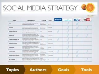 SOCIAL NETWORKING STRATEGY


SOCIAL MEDIA STRATEGY         SOCIAL NETWORKING CONTENT, TOOLS & AUTHORS



               TOPIC          DESCRIPTION   AUTHOR   GOAL

   NEWS



   ATHLETICS



   ADMISSIONS/FIN AID



   STUDENT LIFE



   CAREERS/INTERNSHIPS TIPS



   ALUMNI HAPPENINGS



   “OVERHEARD”


   EVENTS AT WMU



   ADMISSIONS ON-THE-ROAD



   THE 7 COLLEGES




  Topics                         Authors                    Goals          Tools
                                                                               © 2009 TheImageG
 
