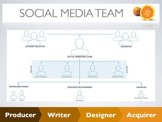 SOCIAL MEDIA TEAM




Producer   Writer   Designer   Acquirer
 