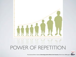 POWER OF REPETITION
     Max Sutherland & Alice K. Sylvester, Advertising and the Mind of the Consumer, (Allen & Unwin, 2000) pages 6-9
 
