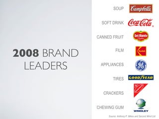 SOUP


                   SOFT DRINK


                 CANNED FRUIT



2008 BRAND
BRAND LEADERS
                             FILM



  LEADERS 2008    APPLIANCES


                          TIRES


                    CRACKERS


                 CHEWING GUM
                                                www.secondwindonline.com
                      Source: Anthony P. Mikes and Second Wind Ltd.
 