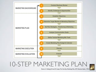 1                 Conduct Business Review
 MARKETING BACKGROUND
                        2           Identify Challenges & Opportunities


                        3                    Establish Objectives


                        4    Determine Target Markets & Marketing Objectives


                        5     Set Plan Strategies – Positioning & Marketing
 MARKETING PLAN

                        6              Analyze Communication Goals


                        7           Define Tactical Marketing Mix Tools


                        8        Create Marketing Plan Budget & Calendar


 MARKETING EXECUTION    9                            Execute


 MARKETING EVALUATION   10                          Evaluate




10-STEP MARKETING PLAN  Roman G. Hiebing JR, Scott W. Cooper,The One-Day Marketing Plan, (NTC Business Books, 1992)
 