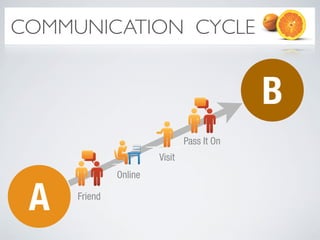 COMMUNICATION CYCLE


                                            B
                               Pass It On
                       Visit
              Online


 A   Friend
 
