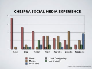 CHESPRA SOCIAL MEDIA EXPERIENCE
15




11




 8




 4




 0

     Ning   Blog        Twitter   Flickr    YouTube       LinkedIn           Facebook


                   Never              I think I've signed up
                   Monthly            Use it weekly
                   Use it daily
                                                               CHESPRA Survey, ©TheImageGroup, November 2009
 