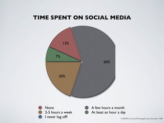 TIME SPENT ON SOCIAL MEDIA



              13%


         7%
                             60%


           20%




   None               A few hours a month
   2-5 hours a week   At least an hour a day
   I never log off!                     CHESPRA Survey, ©TheImageGroup, November 2009
 