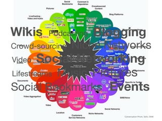 Wikis    Podcasting   Blogging
Crowd-sourcing   Niche Networks
Video   Social Networking
Lifestreams Music Pictures
Social Bookmarks Events

                          Conversation Prism, Solis 2008
 