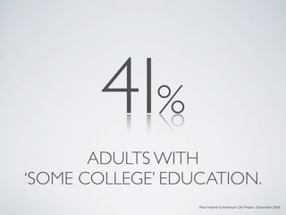 41%
       ADULTS WITH
‘SOME COLLEGE’ EDUCATION.
                  Pew Internet & American Life Project, December 2008
 