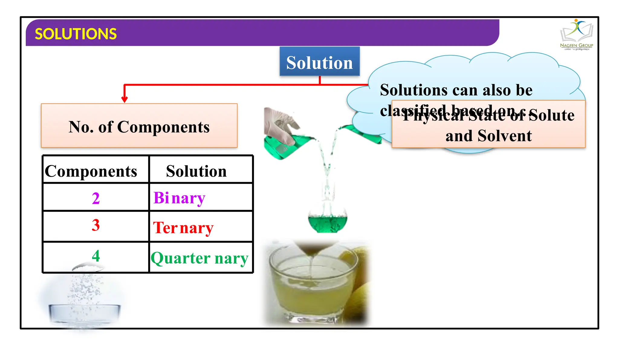 SOLUTIONS
Components Solution
2
3
4
Bi
Ter
Quarter
No. of Components
nary
nary
nary
Physical State of Solute
and Solvent
Solution
Solutions can also be
classified based on…
 