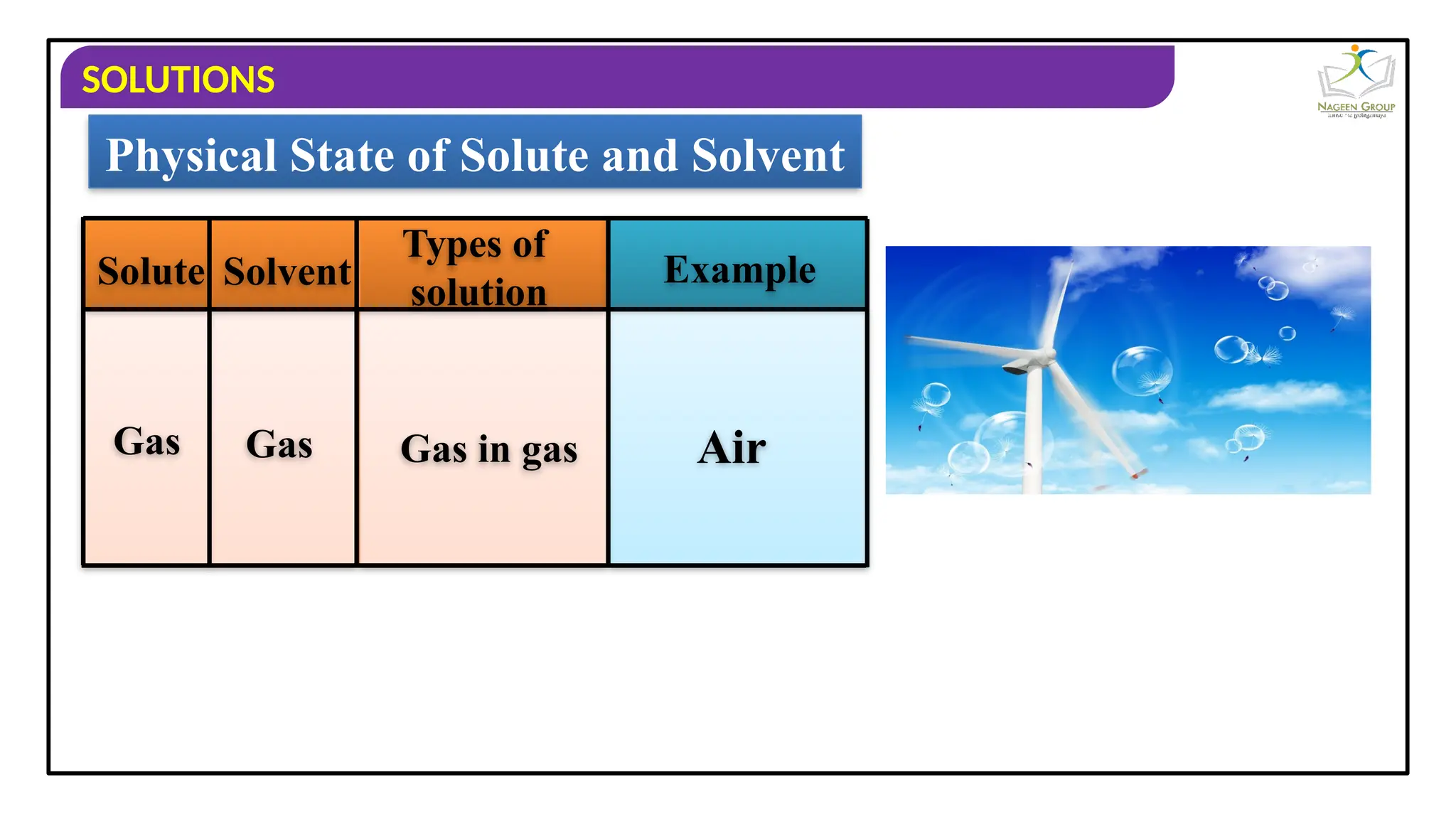SOLUTIONS
Air
Gas in gas
Gas
Gas
Solute Solvent
Types of
solution
Example
Physical State of Solute and Solvent
 