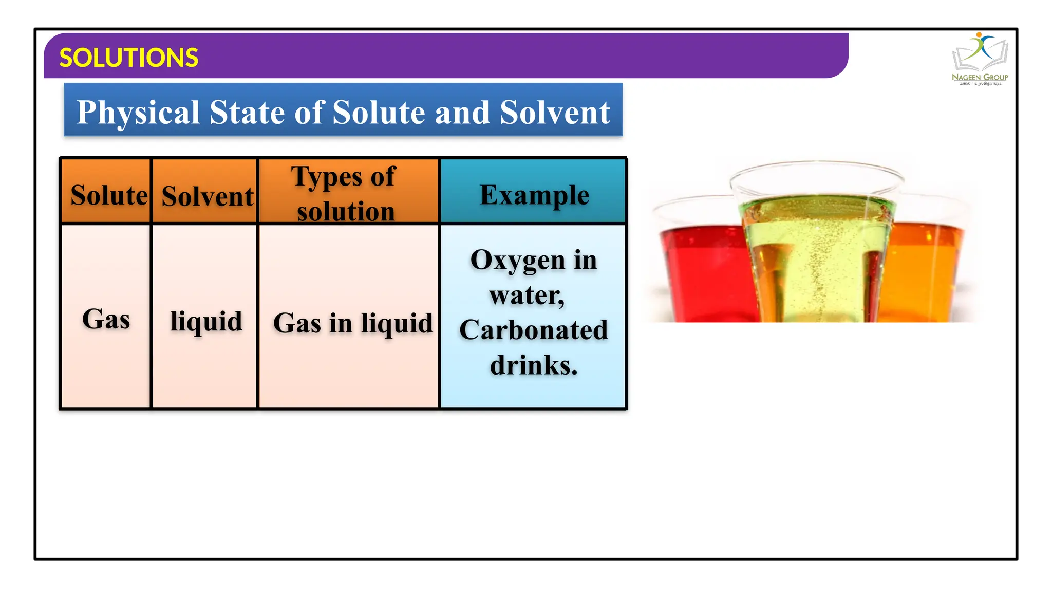 SOLUTIONS
Physical State of Solute and Solvent
Solute Solvent
Types of
solution
Example
Gas liquid Gas in liquid
Oxygen in
water,
Carbonated
drinks.
 