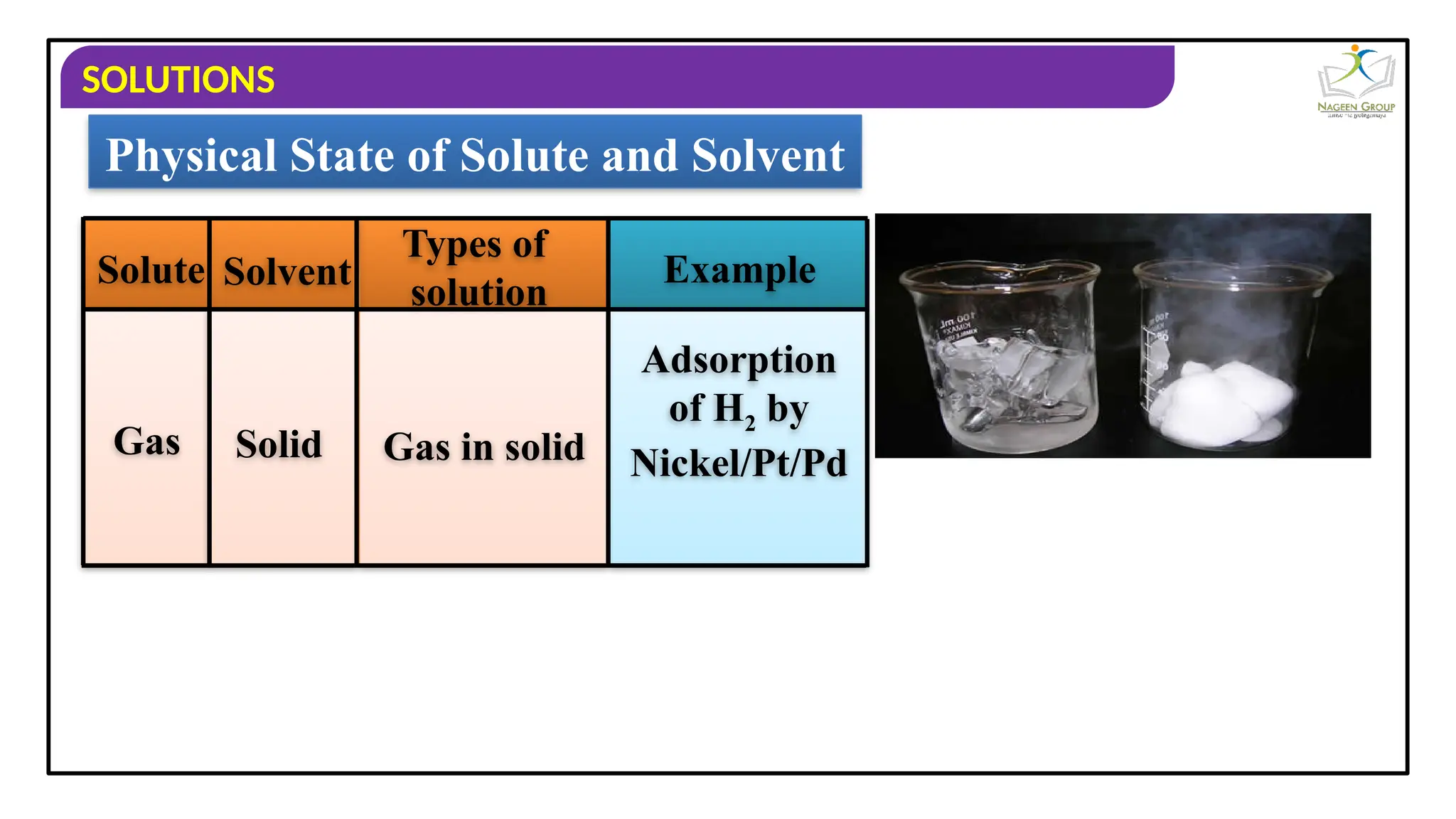 SOLUTIONS
Physical State of Solute and Solvent
Solute Solvent
Types of
solution
Example
Gas Solid Gas in solid
Adsorption
of H2 by
Nickel/Pt/Pd
 