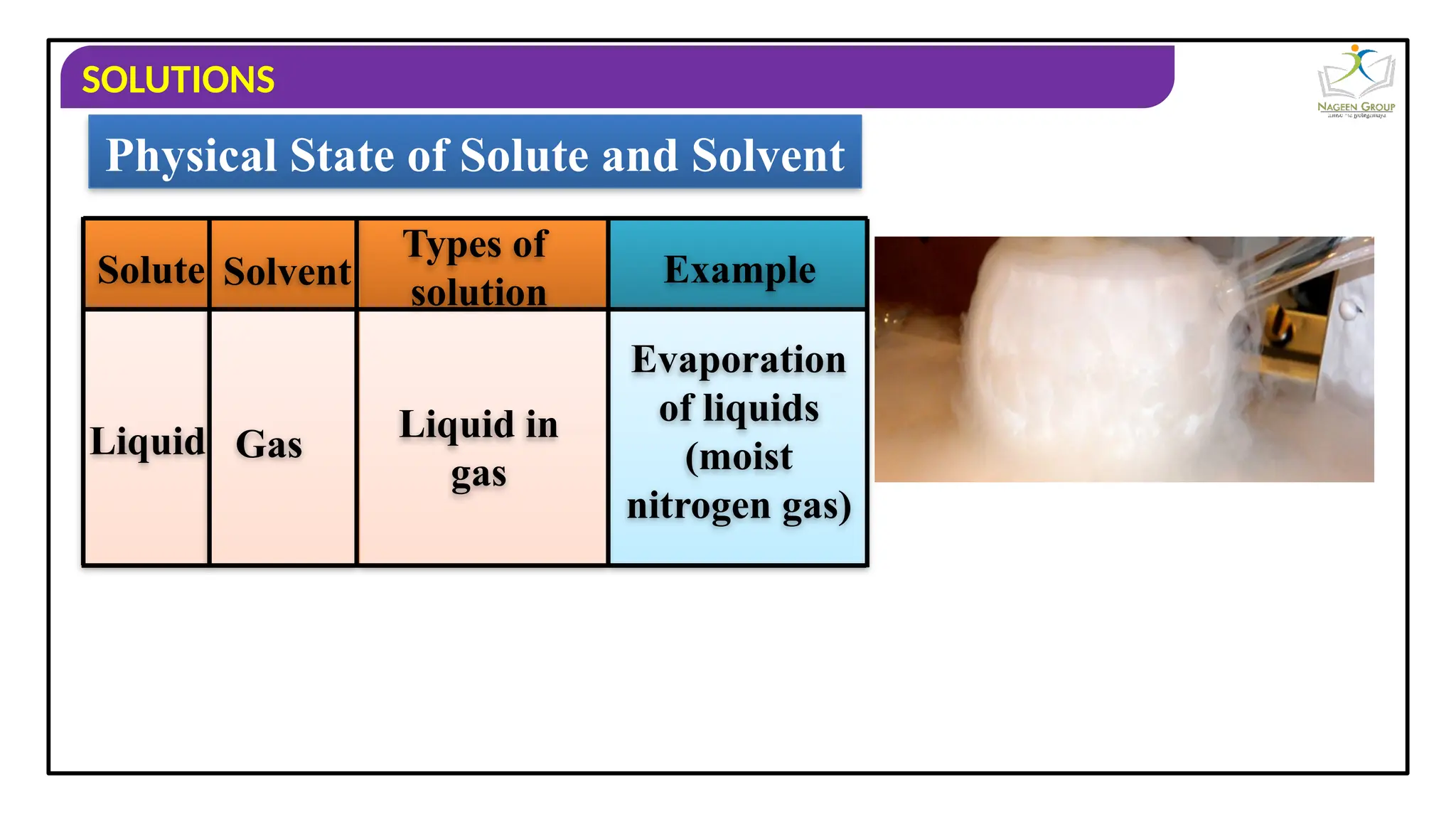 SOLUTIONS
Physical State of Solute and Solvent
Solute Solvent
Types of
solution
Example
Liquid Gas Liquid in
gas
Evaporation
of liquids
(moist
nitrogen gas)
 