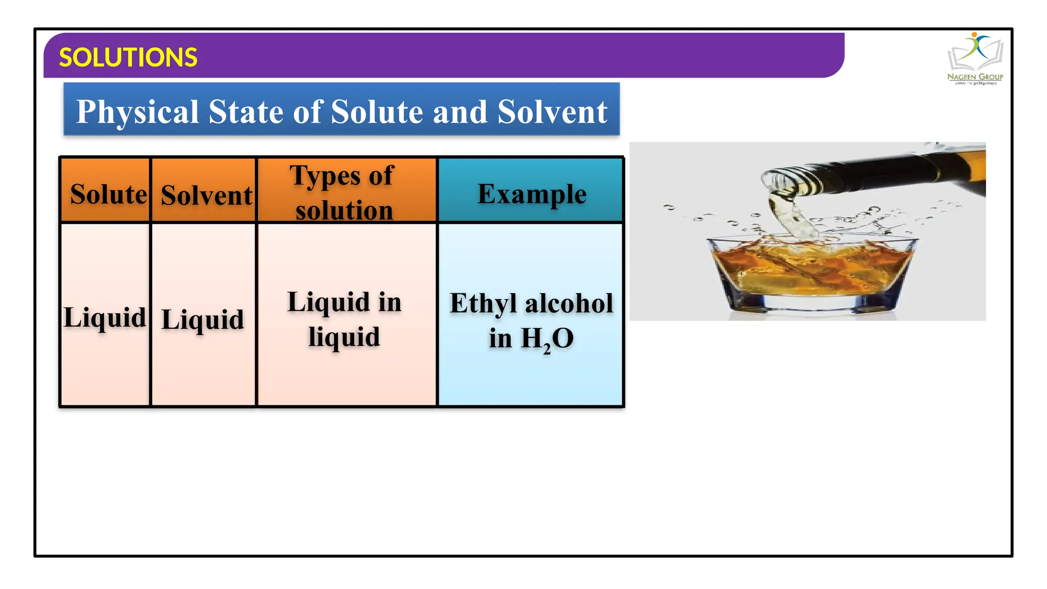 SOLUTIONS
Physical State of Solute and Solvent
Solute Solvent
Types of
solution
Example
Liquid Liquid
Liquid in
liquid
Ethyl alcohol
in H2O
 