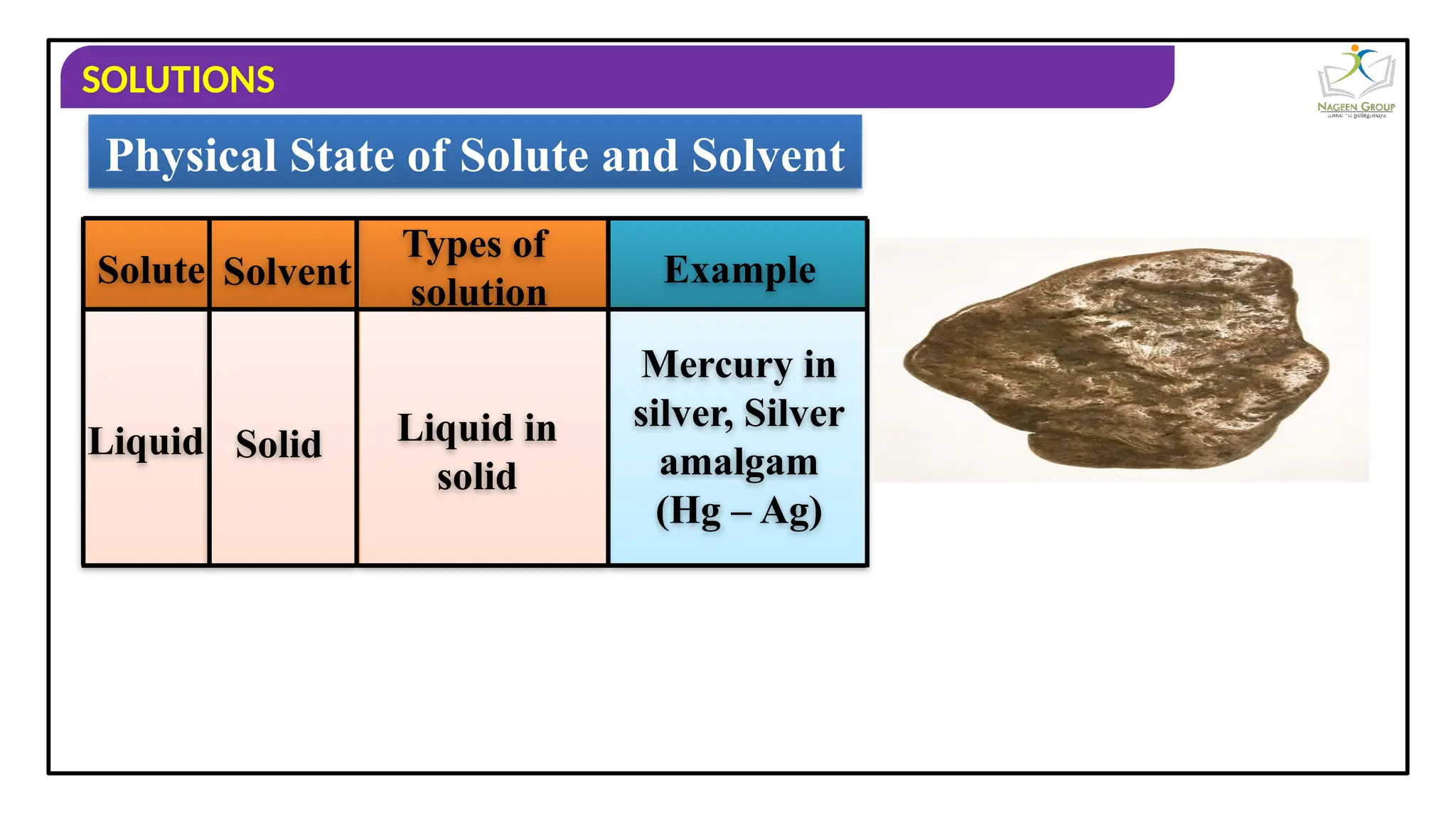 SOLUTIONS
Physical State of Solute and Solvent
Solute Solvent
Types of
solution
Example
Liquid Solid Liquid in
solid
Mercury in
silver, Silver
amalgam
(Hg – Ag)
 