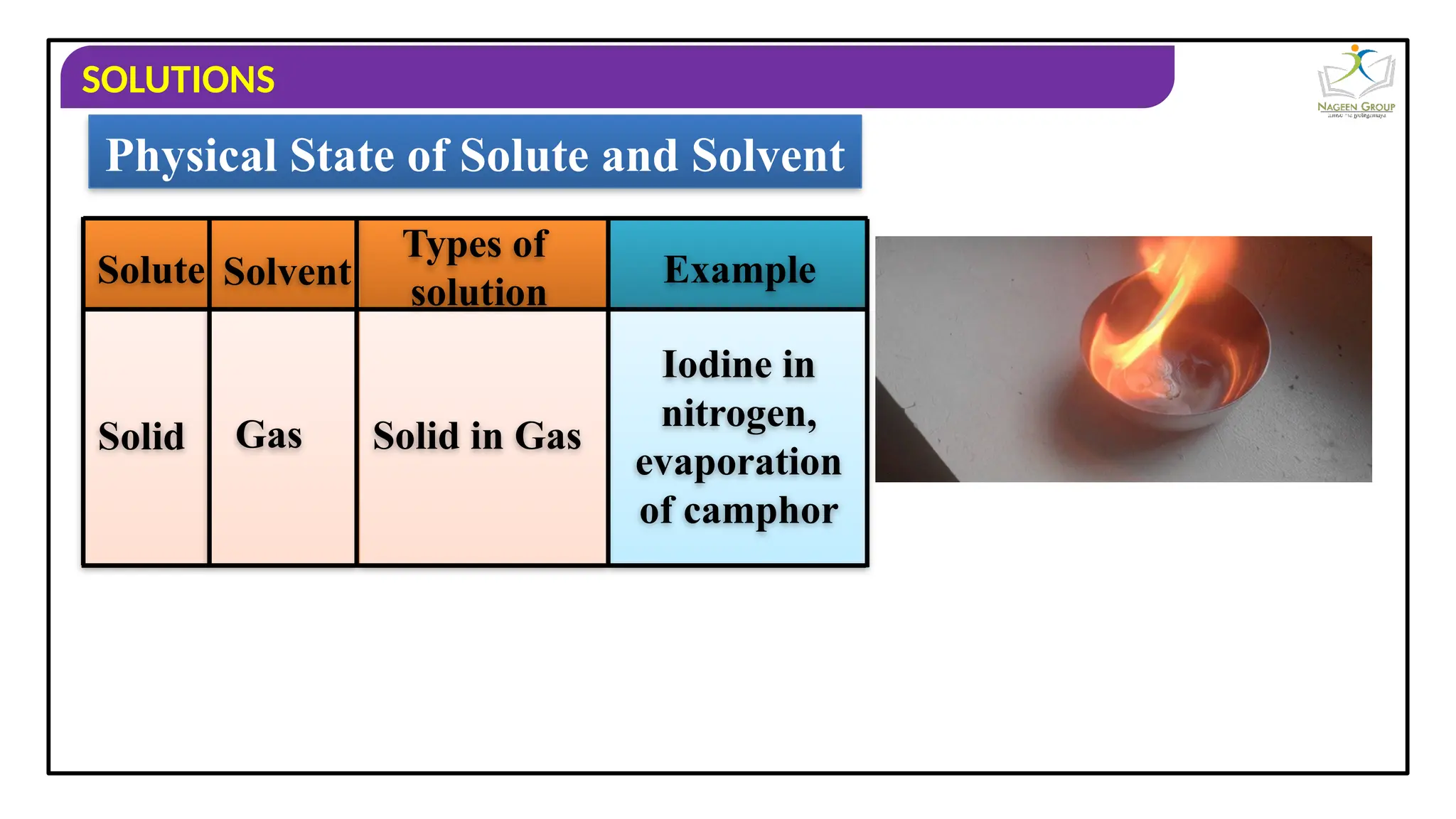 SOLUTIONS
Physical State of Solute and Solvent
Solute Solvent
Types of
solution
Example
Solid Gas Solid in Gas
Iodine in
nitrogen,
evaporation
of camphor
 