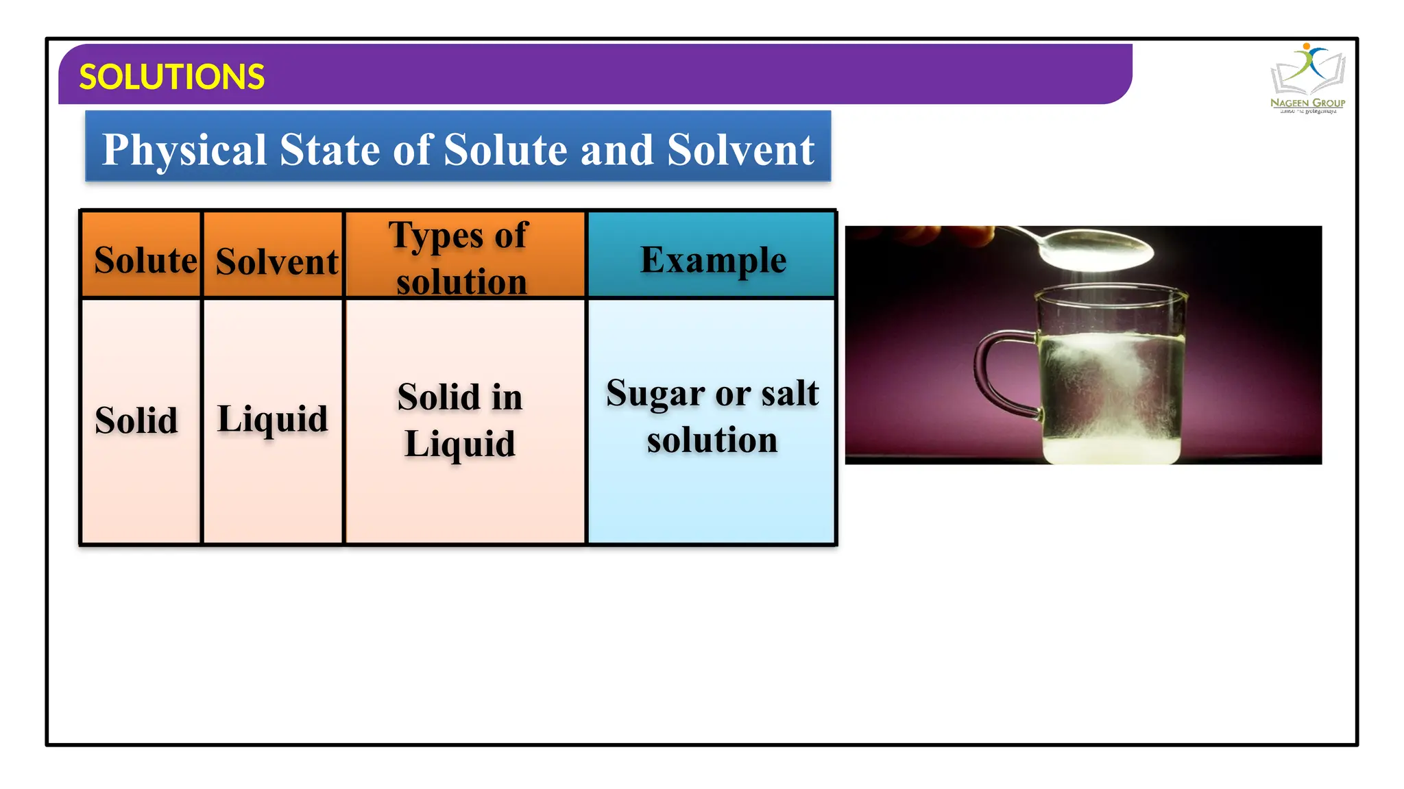 SOLUTIONS
Physical State of Solute and Solvent
Solute Solvent
Types of
solution
Example
Solid Liquid
Solid in
Liquid
Sugar or salt
solution
 