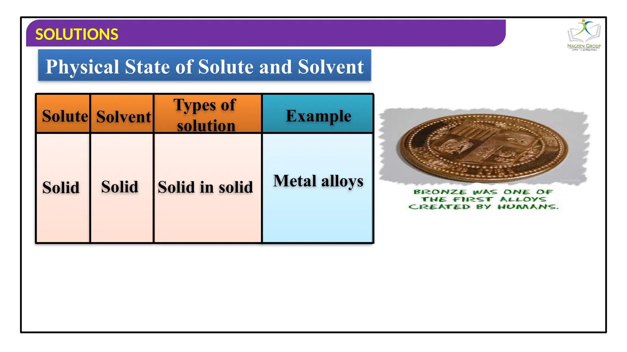 SOLUTIONS
Physical State of Solute and Solvent
Solute Solvent
Types of
solution
Example
Solid Solid Solid in solid Metal alloys
 