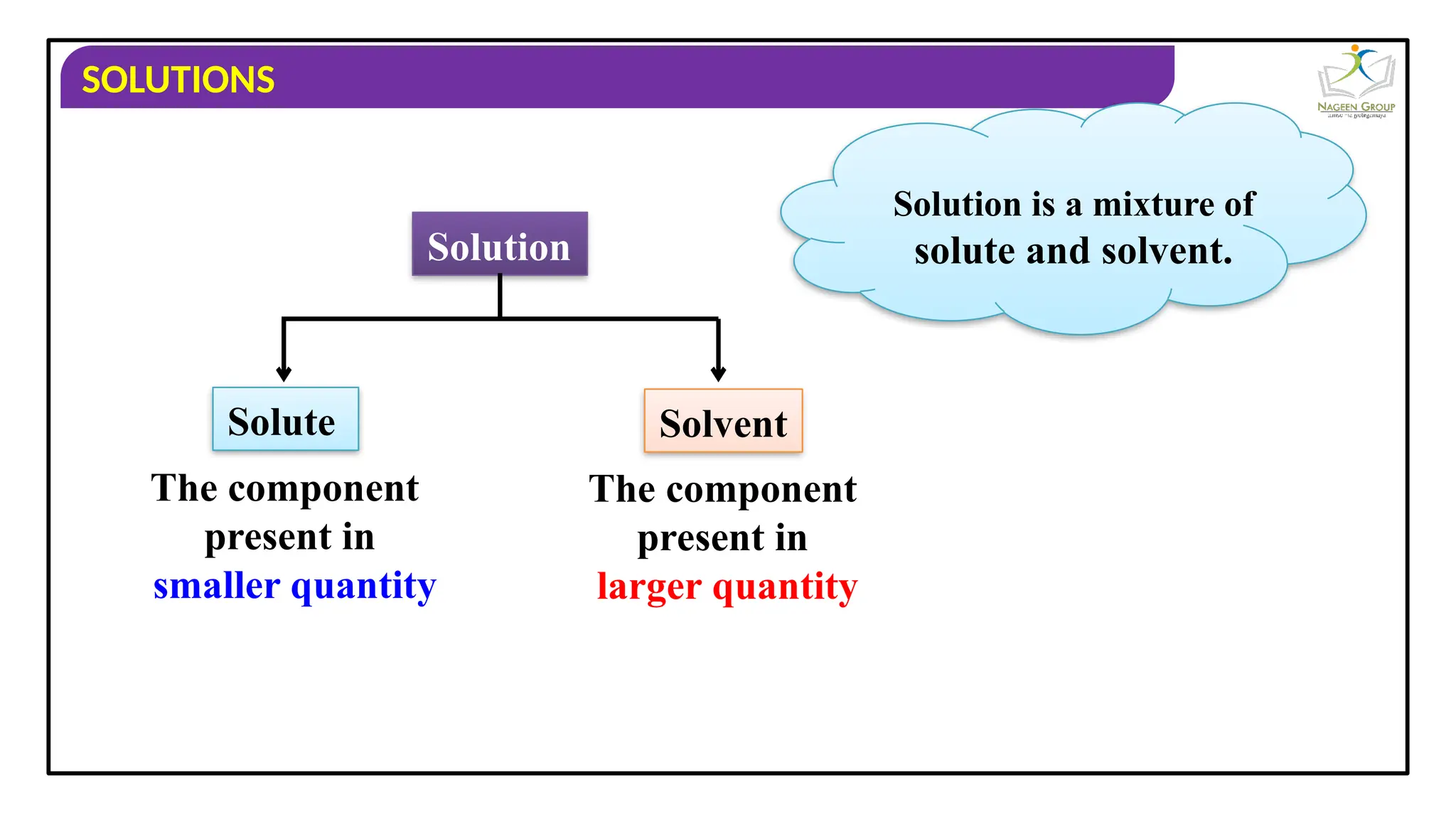 SOLUTIONS
Solution
Solute Solvent
The component
present in
smaller quantity
The component
present in
larger quantity
Solution is a mixture of
solute and solvent.
 