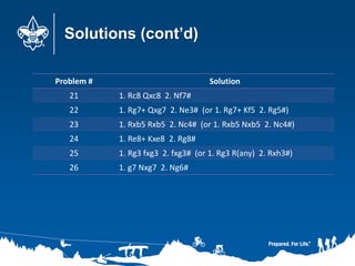 Solutions (cont’d)
Problem # Solution
21 1. Rc8 Qxc8 2. Nf7#
22 1. Rg7+ Qxg7 2. Ne3# (or 1. Rg7+ Kf5 2. Rg5#)
23 1. Rxb5 Rxb5 2. Nc4# (or 1. Rxb5 Nxb5 2. Nc4#)
24 1. Re8+ Kxe8 2. Rg8#
25 1. Rg3 fxg3 2. fxg3# (or 1. Rg3 R(any) 2. Rxh3#)
26 1. g7 Nxg7 2. Ng6#
 