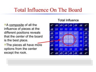 Total Influence On The Board Total Influence   A  composite  of all the influence of pieces at the different positions reveals that the center of the board is the best place. The pieces all have more options from the center except the rook. 47 48 49 49 49 49 48 47 48 53 55 55 55 55 53 48 49 55 61 61 61 61 55 49 49 55 61 65 65 61 55 49 49 55 61 65 65 61 55 49 49 55 61 61 61 61 55 49 48 53 55 55 55 55 53 48 47 48 49 49 49 49 48 47 