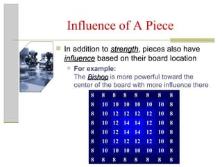 Influence of A Piece In addition to  strength , pieces also have  influence  based on their board location For example:  The  Bishop  is more powerful toward the center of the board   with more influence there 8 8 8 8 8 8 8 8 8 10 10 10 10 10 10 8 8 10 12 12 12 12 10 8 8 10 12 14 14 12 10 8 8 10 12 14 14 12 10 8 8 10 12 12 12 12 10 8 8 10 10 10 10 10 10 8 8 8 8 8 8 8 8 8 
