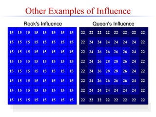 Other Examples of Influence Rook's Influence   Queen's Influence   15 15 15 15 15 15 15 15 15 15 15 15 15 15 15 15 15 15 15 15 15 15 15 15 15 15 15 15 15 15 15 15 15 15 15 15 15 15 15 15 15 15 15 15 15 15 15 15 15 15 15 15 15 15 15 15 15 15 15 15 15 15 15 15 22 22 22 22 22 22 22 22 22 24 24 24 24 24 24 22 22 24 26 26 26 26 24 22 22 24 26 28 28 26 24 22 22 24 26 28 28 26 24 22 22 24 26 26 26 26 24 22 22 24 24 24 24 24 24 22 22 22 22 22 22 22 22 22 