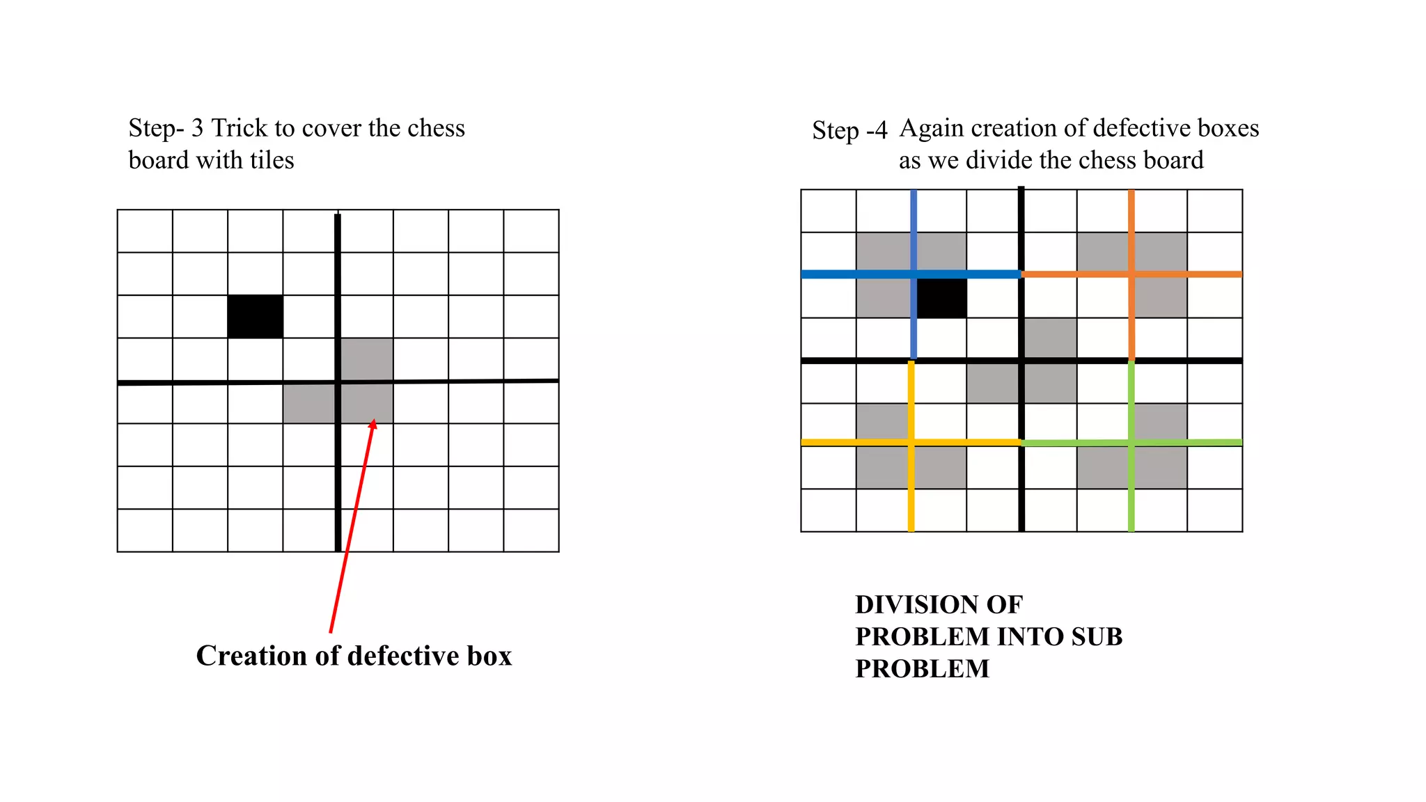 Creation of defective box
Step- 3 Trick to cover the chess
board with tiles
Step -4 Again creation of defective boxes
as we divide the chess board
DIVISION OF
PROBLEM INTO SUB
PROBLEM
 