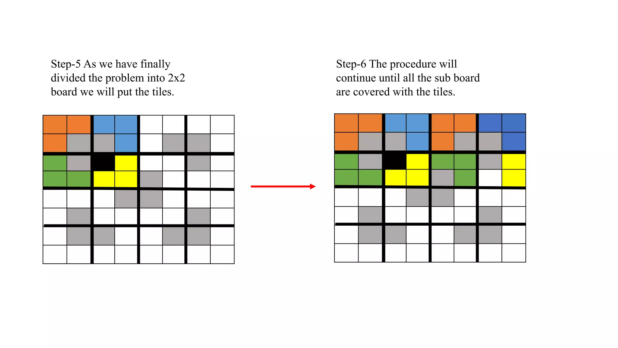 Step-5 As we have finally
divided the problem into 2x2
board we will put the tiles.
Step-6 The procedure will
continue until all the sub board
are covered with the tiles.
 