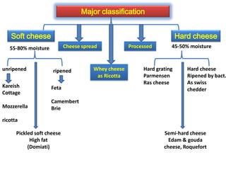 Cheese lecture third year general student 2020 (definition,technology,N ...