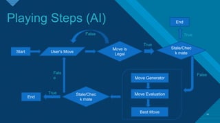 10
Start User's Move
Move is
Legal
Move Generator
Move Evaluation
Best Move
Stale/Chec
k mate
End
Playing Steps (AI)
True
End
True
False
Stale/Chec
k mate
True
Fals
e
False
 