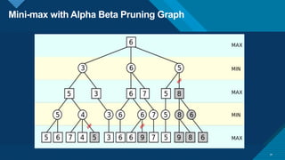 Mini-max with Alpha Beta Pruning Graph
30
 