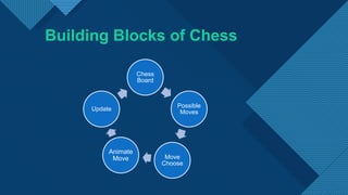 Building Blocks of Chess
Chess
Board
Possible
Moves
Move
Choose
Animate
Move
Update
 