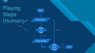 Start
Gave Move
Move
is
legal
Move applied
End
True​
False
False​
Stale/
Chec
kmate
Playing
Steps
(Human)
True​
 