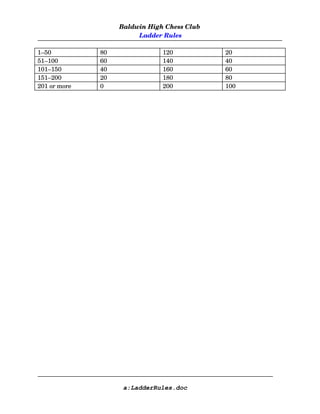 Baldwin High Chess Club
 Ladder Rules
1–50 80 120 20
51–100 60 140 40
101–150 40 160 60
151–200 20 180 80
201 or more 0 200 100
a:LadderRules.doc
 