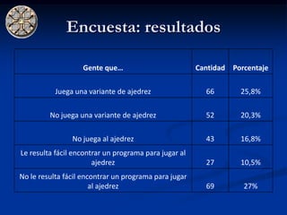 Encuesta: resultados

                   Gente que…                          Cantidad Porcentaje

           Juega una variante de ajedrez                 66       25,8%

         No juega una variante de ajedrez                52       20,3%

                No juega al ajedrez                      43       16,8%
Le resulta fácil encontrar un programa para jugar al
                       ajedrez                           27       10,5%
No le resulta fácil encontrar un programa para jugar
                       al ajedrez                        69        27%
 