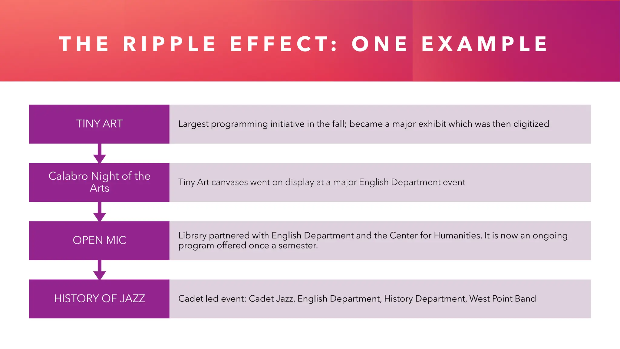 T H E R I P P L E E F F E C T: O N E E X A M P L E
HISTORY OF JAZZ Cadet led event: Cadet Jazz, English Department, History Department, West Point Band
OPEN MIC Library partnered with English Department and the Center for Humanities. It is now an ongoing
program offered once a semester.
Calabro Night of the
Arts
Tiny Art canvases went on display at a major English Department event
TINY ART Largest programming initiative in the fall; became a major exhibit which was then digitized
 