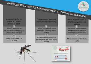 Mass anxiety due to
spread of Corona
disease in 2014
Worked with over 45
influencers to spread ways to
protect from infection
Online rumors and hoax
stores increased anxiety
Public was not aware of
the Ministry of Health
website
Created social media public
awareness campaign with a
hashtag
Over 23,000 tweets in
20 days
Massive increase to website
traffic
Influencers established the
MOH website as a trusted
source of all Corona news
128 Million impressions on
hashtag with real news being
shared
 