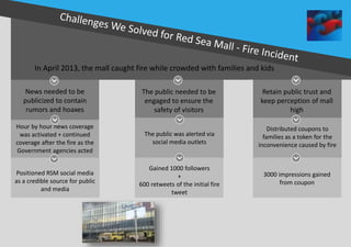 News needed to be
publicized to contain
rumors and hoaxes
In April 2013, the mall caught fire while crowded with families and kids
Hour by hour news coverage
was activated + continued
coverage after the fire as the
Government agencies acted
The public needed to be
engaged to ensure the
safety of visitors
The public was alerted via
social media outlets
Retain public trust and
keep perception of mall
high
Distributed coupons to
families as a token for the
inconvenience caused by fire
Positioned RSM social media
as a credible source for public
and media
Gained 1000 followers
+
600 retweets of the initial fire
tweet
3000 impressions gained
from coupon
 