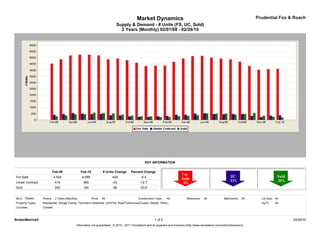 Market Dynamics                                                                         Prudential Fox & Roach
                                                                            Supply & Demand - # Units (FS, UC, Sold)
                                                                              2 Years (Monthly) 02/01/08 - 02/28/10




                                                                                                  KEY INFORMATION

                            Feb-08               Feb-10            # Units Change      Percent Change
For Sale                    4,524                4,099                   -425                  -9.4
Under Contract               418                  365                    -53                  -12.7
Sold                         292                  194                    -98                  -33.6


MLS: TReND        Period:    2 Years (Monthly)            Price:   All                       Construction Type:    All             Bedrooms:    All             Bathrooms:    All     Lot Size: All
Property Types:   Residential: (Single Family, Twin/Semi-Detached, Unit/Flat, Row/Townhouse/Cluster, Mobile, Other)                                                                   Sq Ft:    All
Counties:         Chester



BrokerMetrics®                                                                                            1 of 2                                                                                      03/29/10
                                             Information not guaranteed. © 2010 - 2011 Terradatum and its suppliers and licensors (http://www.terradatum.com/metrics/licensors).
 