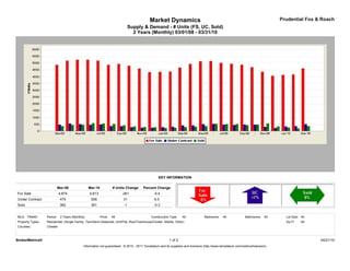 Market Dynamics                                                                         Prudential Fox & Roach
                                                                               Supply & Demand - # Units (FS, UC, Sold)
                                                                                 2 Years (Monthly) 03/01/08 - 03/31/10




                                                                                                  KEY INFORMATION

                            Mar-08               Mar-10            # Units Change      Percent Change
For Sale                    4,874                4,613                   -261                  -5.4
Under Contract               475                  506                    31                    6.5
Sold                         362                  361                     -1                   -0.3


MLS: TReND        Period:    2 Years (Monthly)            Price:   All                       Construction Type:    All             Bedrooms:    All             Bathrooms:    All     Lot Size: All
Property Types:   Residential: (Single Family, Twin/Semi-Detached, Unit/Flat, Row/Townhouse/Cluster, Mobile, Other)                                                                   Sq Ft:    All
Counties:         Chester



BrokerMetrics®                                                                                            1 of 2                                                                                      04/21/10
                                             Information not guaranteed. © 2010 - 2011 Terradatum and its suppliers and licensors (http://www.terradatum.com/metrics/licensors).
 