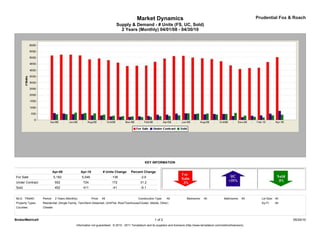 Market Dynamics                                                                         Prudential Fox & Roach
                                                                            Supply & Demand - # Units (FS, UC, Sold)
                                                                              2 Years (Monthly) 04/01/08 - 04/30/10




                                                                                                  KEY INFORMATION

                            Apr-08               Apr-10            # Units Change      Percent Change
For Sale                    5,182                5,046                   -136                  -2.6
Under Contract               552                  724                    172                  31.2
Sold                         452                  411                    -41                   -9.1


MLS: TReND        Period:    2 Years (Monthly)            Price:   All                       Construction Type:    All             Bedrooms:    All             Bathrooms:    All     Lot Size: All
Property Types:   Residential: (Single Family, Twin/Semi-Detached, Unit/Flat, Row/Townhouse/Cluster, Mobile, Other)                                                                   Sq Ft:    All
Counties:         Chester



BrokerMetrics®                                                                                            1 of 2                                                                                      05/24/10
                                             Information not guaranteed. © 2010 - 2011 Terradatum and its suppliers and licensors (http://www.terradatum.com/metrics/licensors).
 