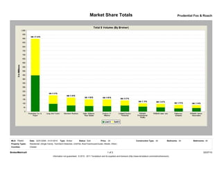 Market Share Totals                                                                             Prudential Fox & Roach




MLS: TReND        Date: 02/01/2009 - 01/31/2010    Type: Broker          Status: Sold            Price: All                             Construction Type: All             Bedrooms: All      Bathrooms: All
Property Types:   Residential: (Single Family, Twin/Semi-Detached, Unit/Flat, Row/Townhouse/Cluster, Mobile, Other)
Counties:         Chester

BrokerMetrics®                                                                                          1 of 2                                                                                         02/27/10
                                           Information not guaranteed. © 2010 - 2011 Terradatum and its suppliers and licensors (http://www.terradatum.com/metrics/licensors).
 