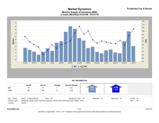 Market Dynamics                                                                         Prudential Fox & Roach
                                                                                    Months Supply of Inventory (MSI)
                                                                                  2 Years (Monthly) 01/01/08 - 01/31/10




                                                                                                  KEY INFORMATION

                            Jan-08               Jan-10                  Change        Percent Change
MSI                          10                    10                      1                   5.4
DOM                          92                   104                     11                  12.4



MLS: TReND        Period:    2 Years (Monthly)            Price:   All                       Construction Type:    All             Bedrooms:    All             Bathrooms:    All     Lot Size: All
Property Types:   Residential: (Single Family, Twin/Semi-Detached, Unit/Flat, Row/Townhouse/Cluster, Mobile, Other)                                                                   Sq Ft:    All
Counties:         Chester



BrokerMetrics®                                                                                            1 of 2                                                                                      02/27/10
                                             Information not guaranteed. © 2010 - 2011 Terradatum and its suppliers and licensors (http://www.terradatum.com/metrics/licensors).
 