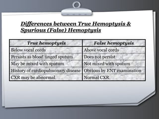 Your Logo Page 21
Differences between True Hemoptysis &
Spurious (False) Hemoptysis
True hemoptysis False hemoptysis
Below vocal cords Above vocal cords
Persists as blood tinged sputum Does not persist
May be mixed with sputum Not mixed with sputum
History of cardiopulmonary disease Obvious by ENT examination
CXR may be abnormal Normal CXR
 
